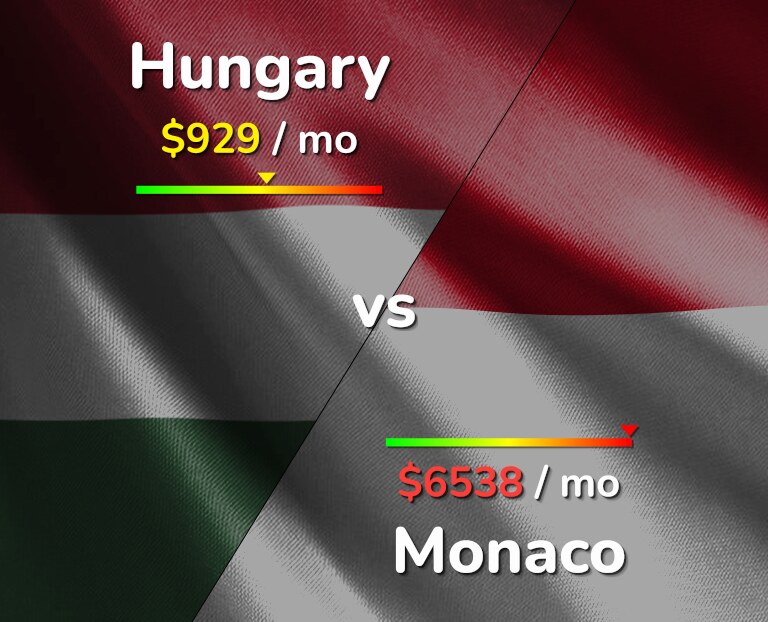 Cost of living in Hungary vs Monaco infographic