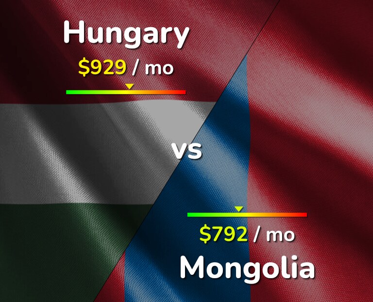 Cost of living in Hungary vs Mongolia infographic