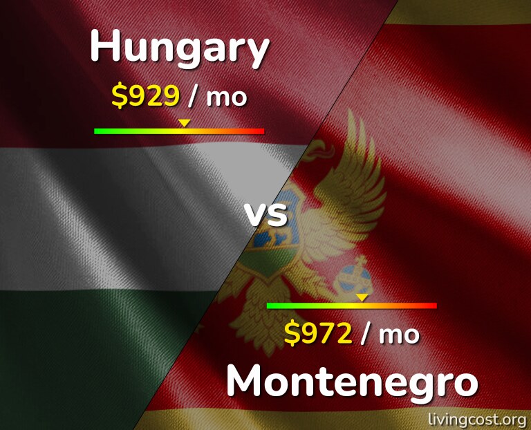Cost of living in Hungary vs Montenegro infographic