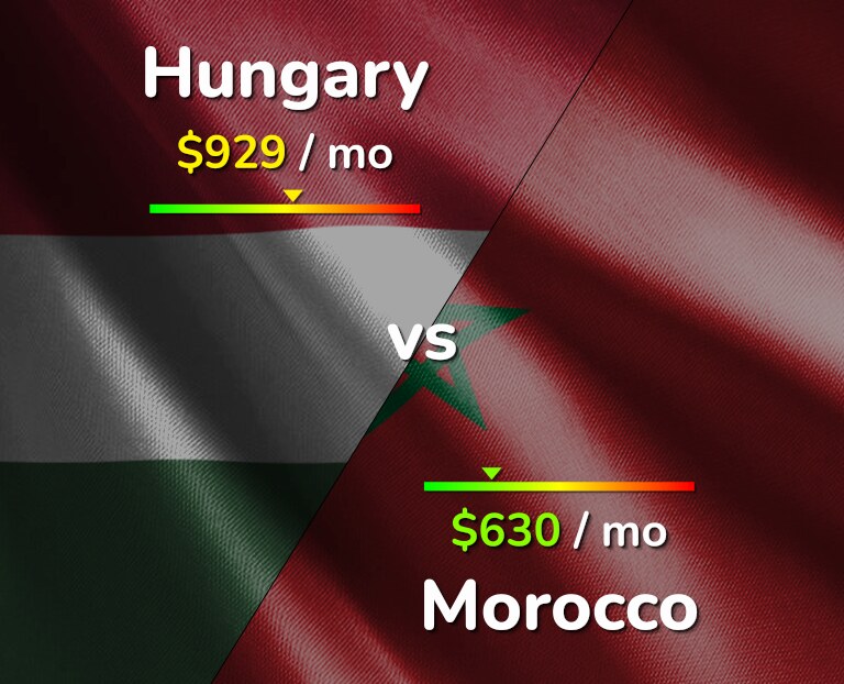 Cost of living in Hungary vs Morocco infographic