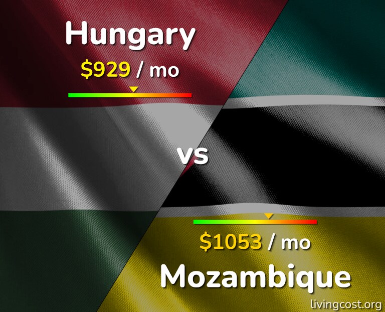 Cost of living in Hungary vs Mozambique infographic