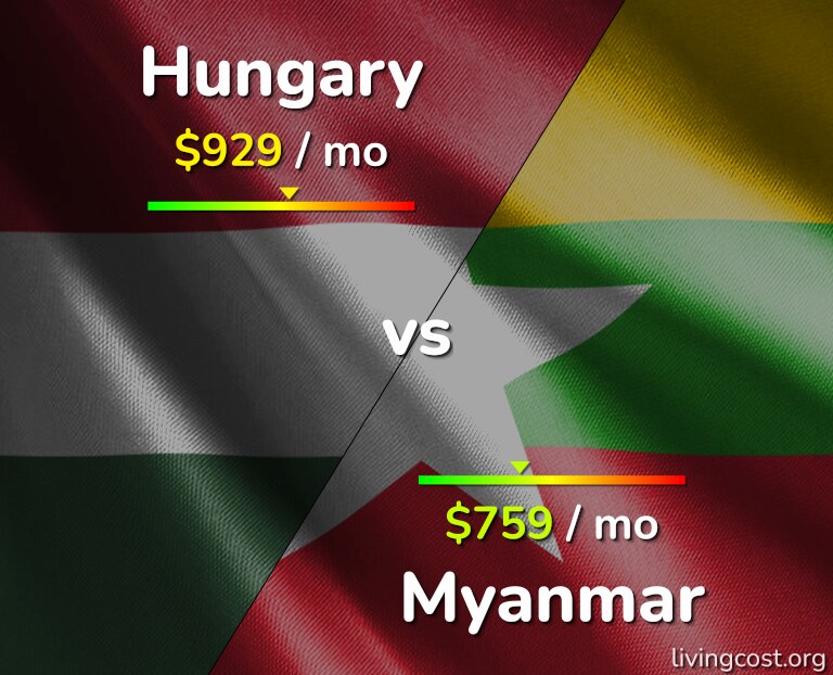 Cost of living in Hungary vs Myanmar infographic