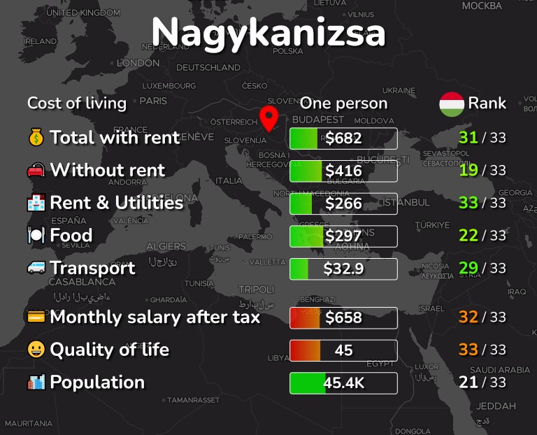 Cost of living in Nagykanizsa infographic