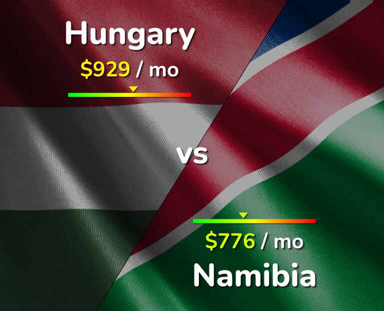 Cost of living in Hungary vs Namibia infographic