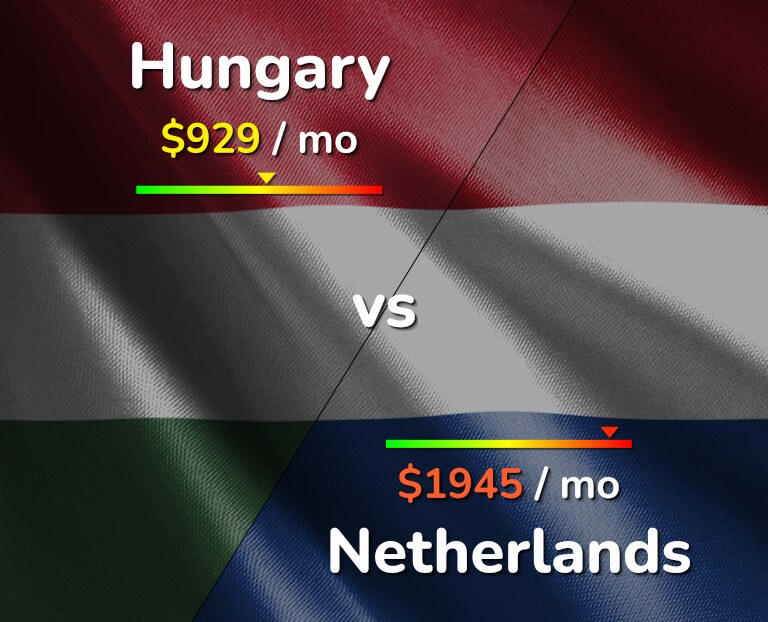 Cost of living in Hungary vs Netherlands infographic