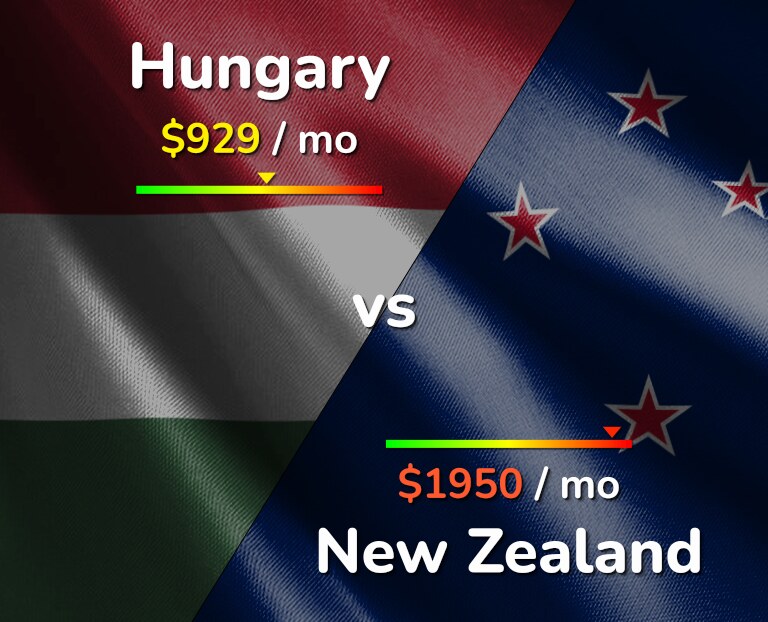 Cost of living in Hungary vs New Zealand infographic