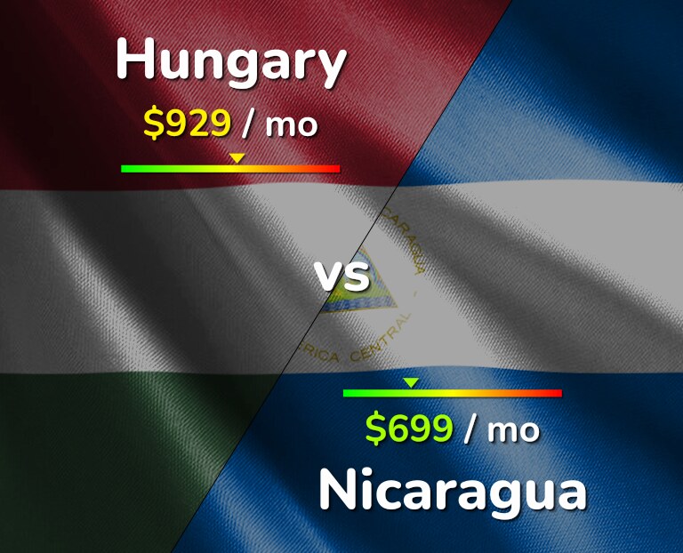 Cost of living in Hungary vs Nicaragua infographic