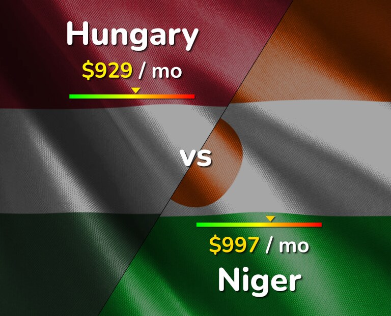 Cost of living in Hungary vs Niger infographic