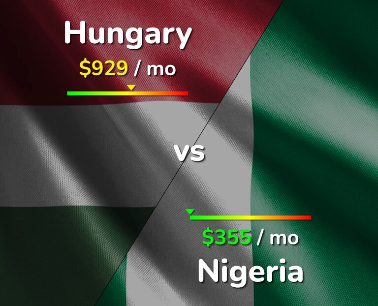 Cost of living in Hungary vs Nigeria infographic