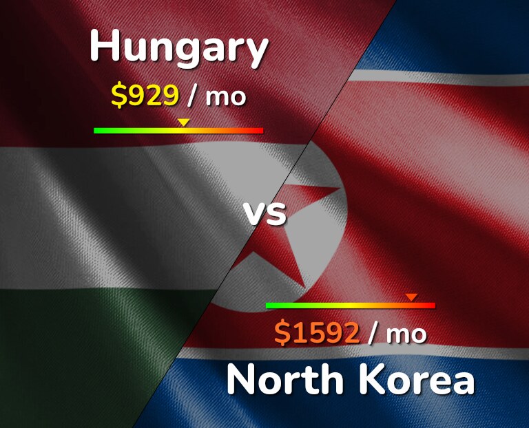 Cost of living in Hungary vs North Korea infographic