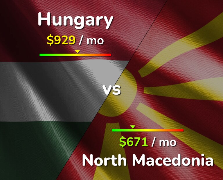 Cost of living in Hungary vs North Macedonia infographic