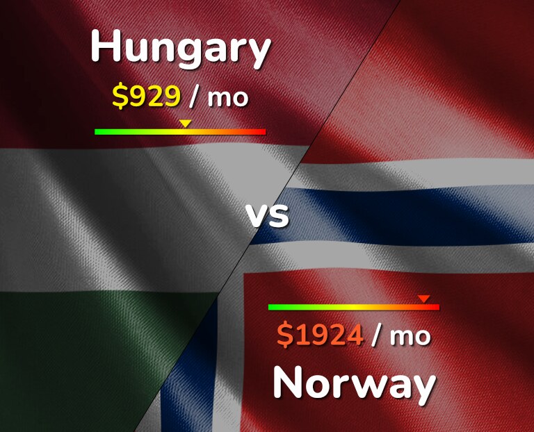 Cost of living in Hungary vs Norway infographic