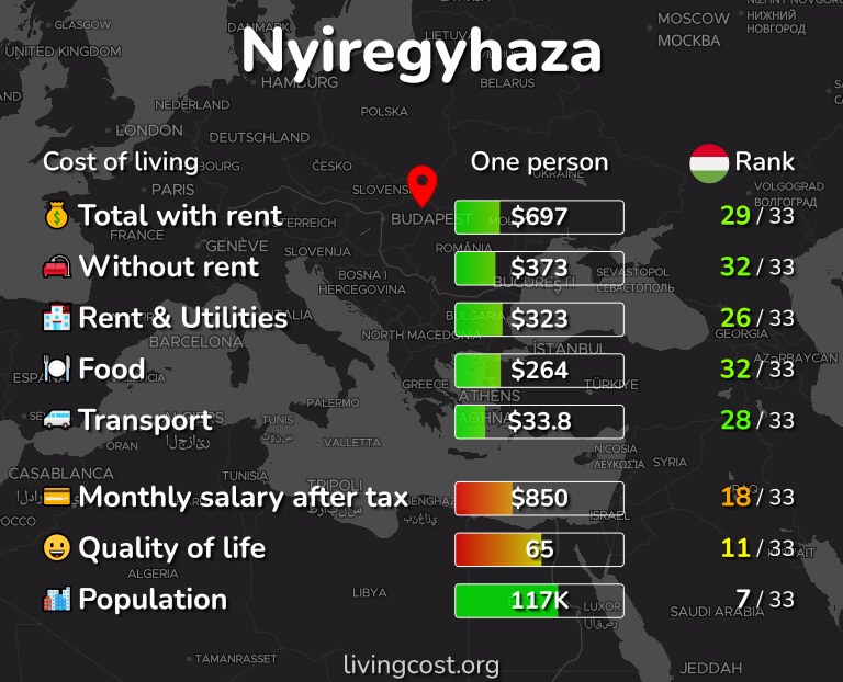 Cost of living in Nyiregyhaza infographic