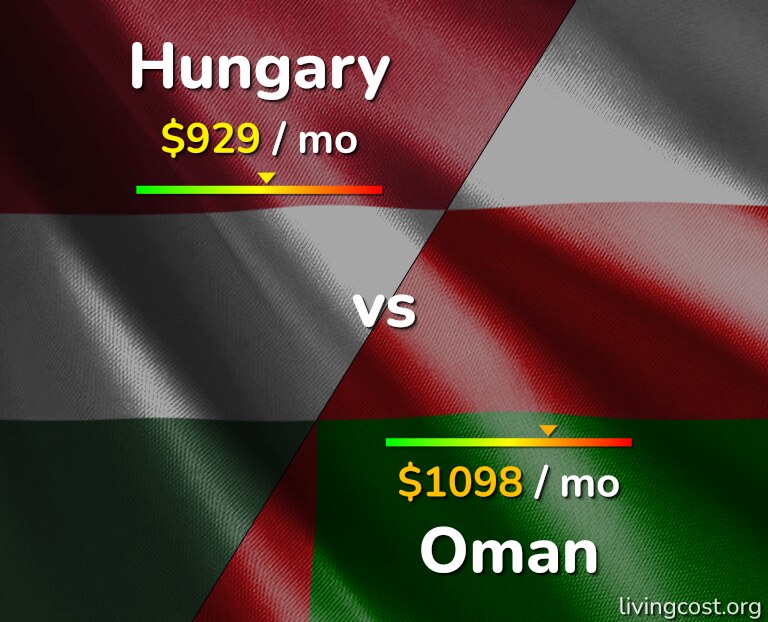 Cost of living in Hungary vs Oman infographic