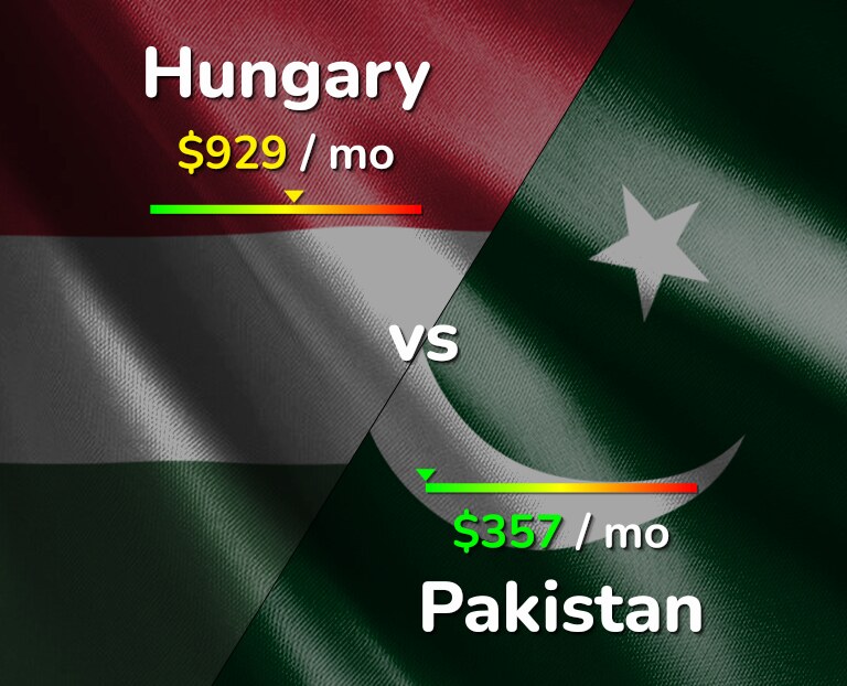 Cost of living in Hungary vs Pakistan infographic