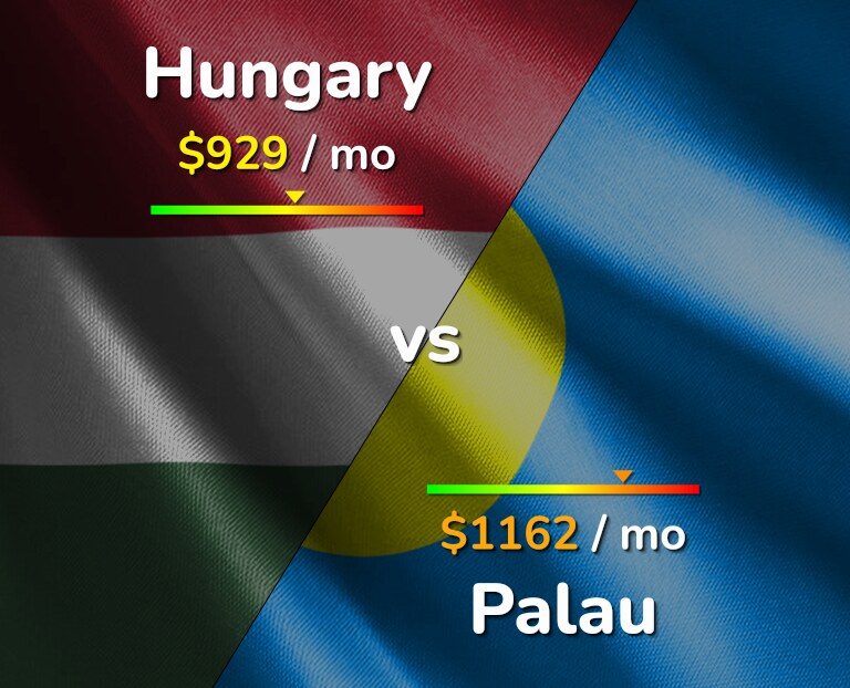 Cost of living in Hungary vs Palau infographic