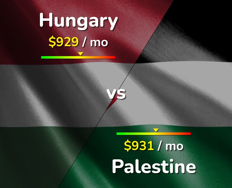 Cost of living in Hungary vs Palestine infographic