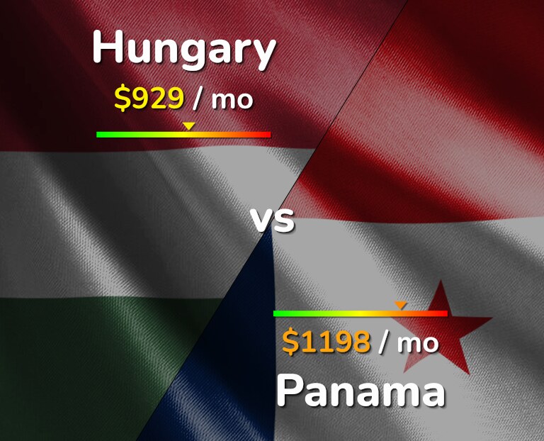 Cost of living in Hungary vs Panama infographic