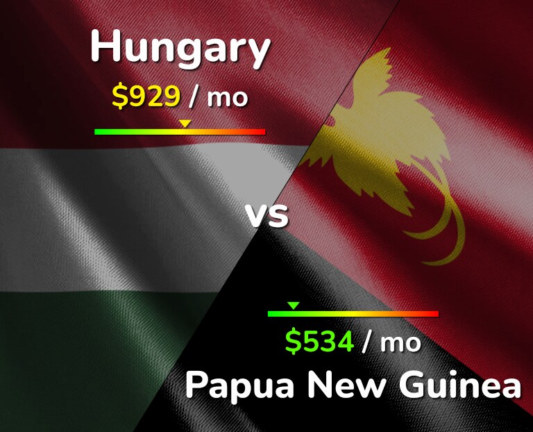 Cost of living in Hungary vs Papua New Guinea infographic