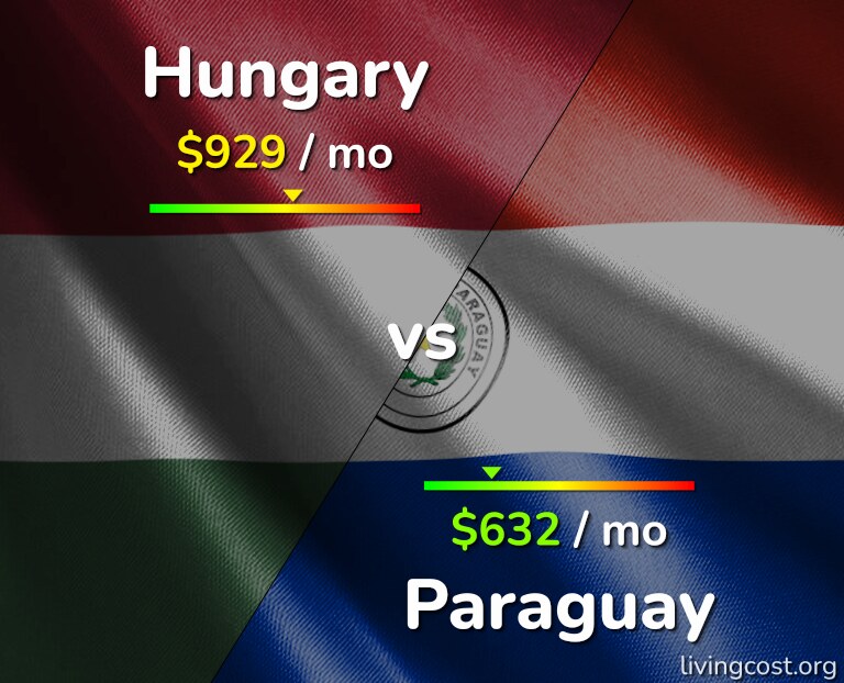 Cost of living in Hungary vs Paraguay infographic