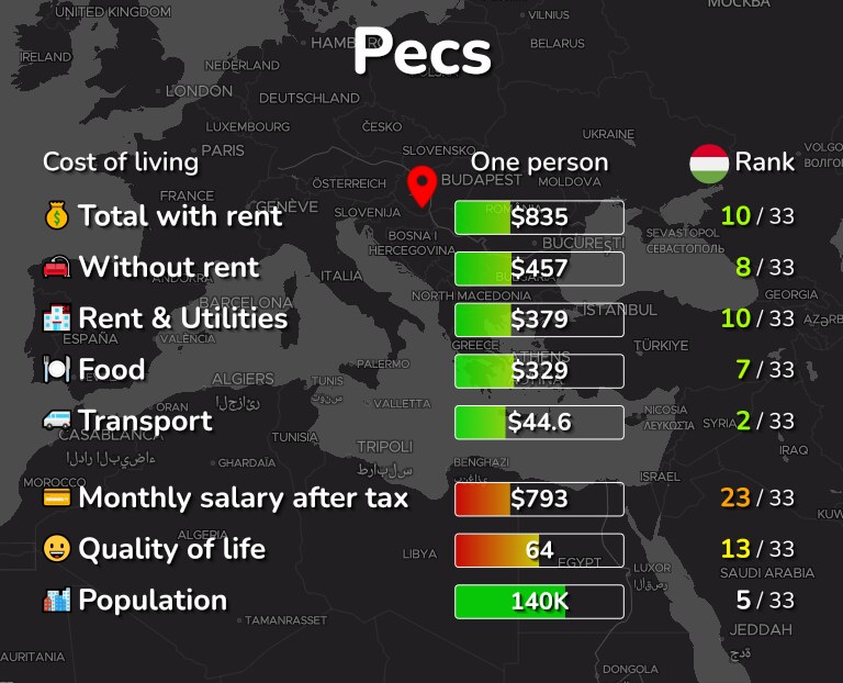 Cost of living in Pecs infographic