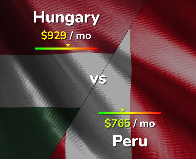 Cost of living in Hungary vs Peru infographic