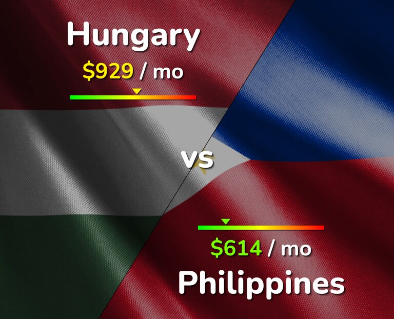 Cost of living in Hungary vs Philippines infographic