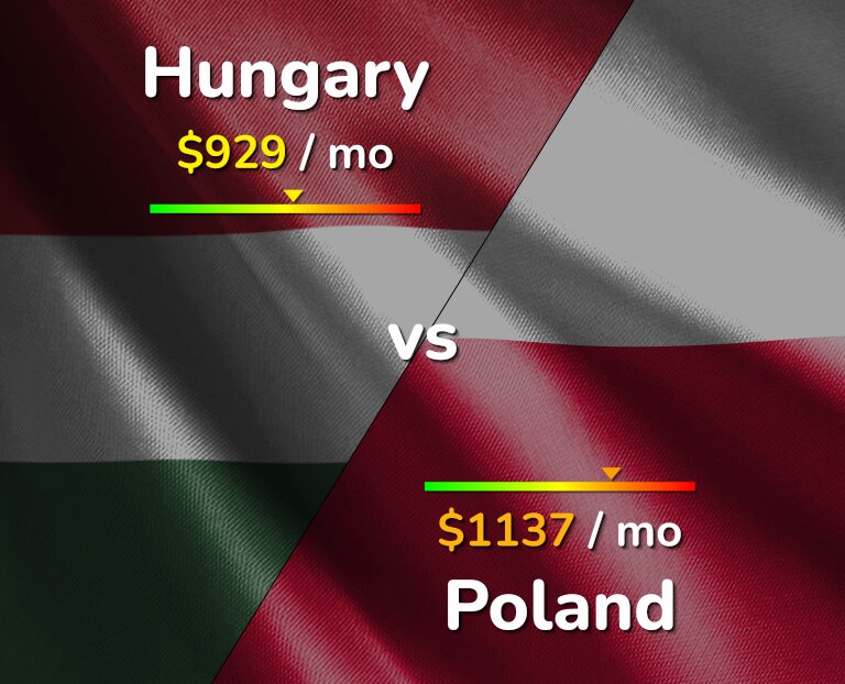 Cost of living in Hungary vs Poland infographic