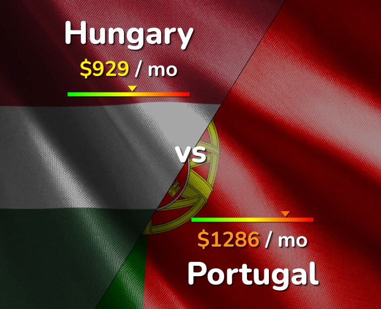 Cost of living in Hungary vs Portugal infographic