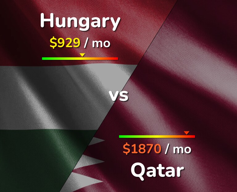 Cost of living in Hungary vs Qatar infographic