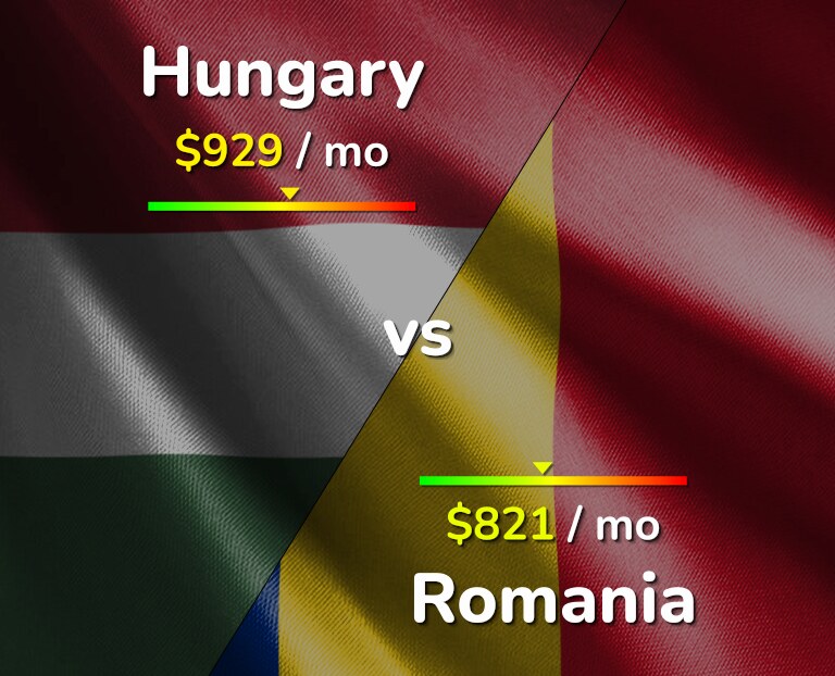 Cost of living in Hungary vs Romania infographic