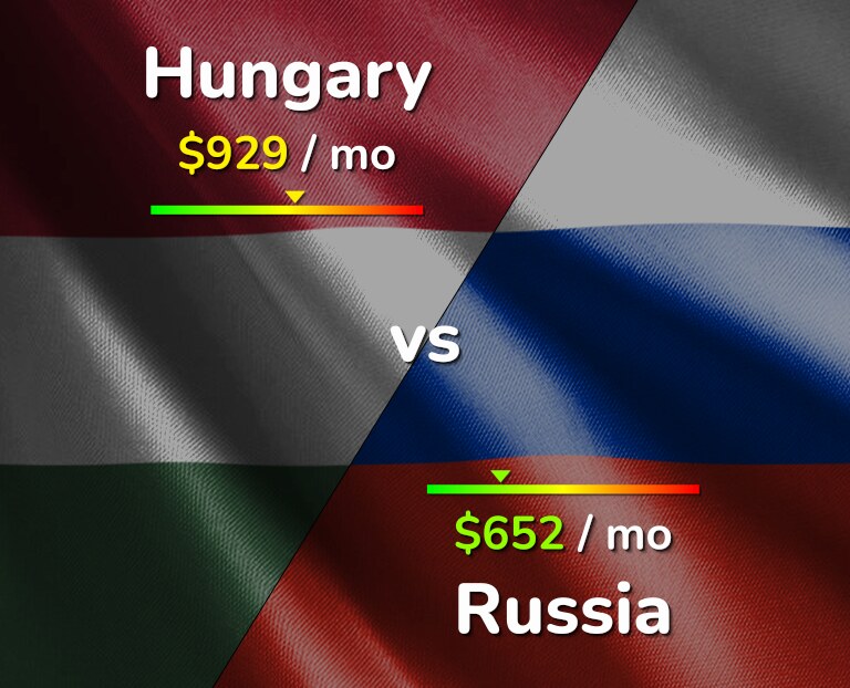 Cost of living in Hungary vs Russia infographic