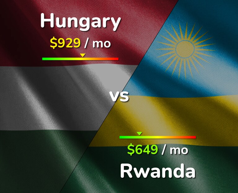 Cost of living in Hungary vs Rwanda infographic