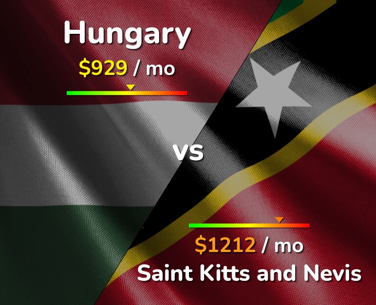 Cost of living in Hungary vs Saint Kitts and Nevis infographic