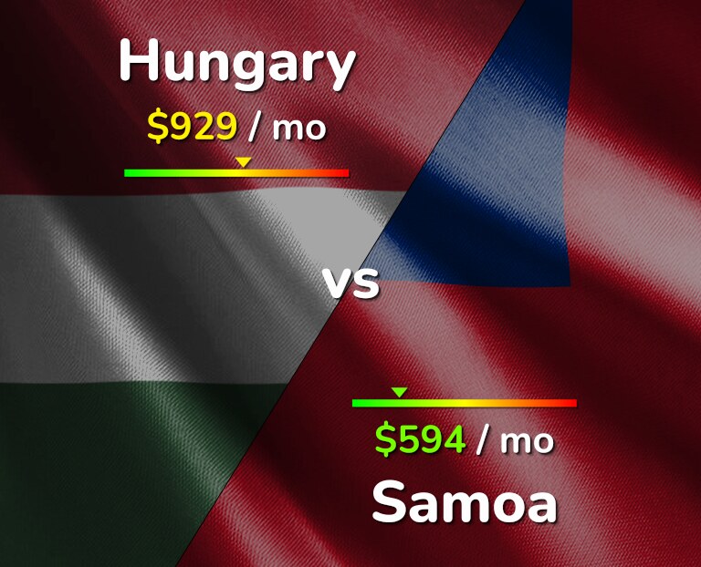 Cost of living in Hungary vs Samoa infographic