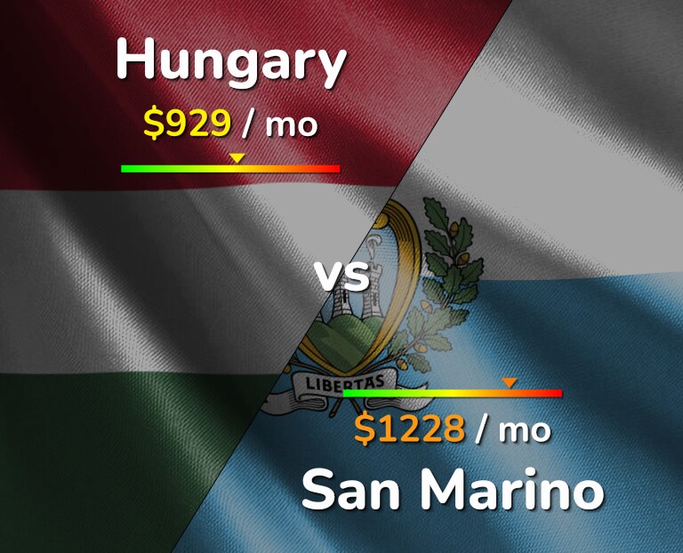Cost of living in Hungary vs San Marino infographic