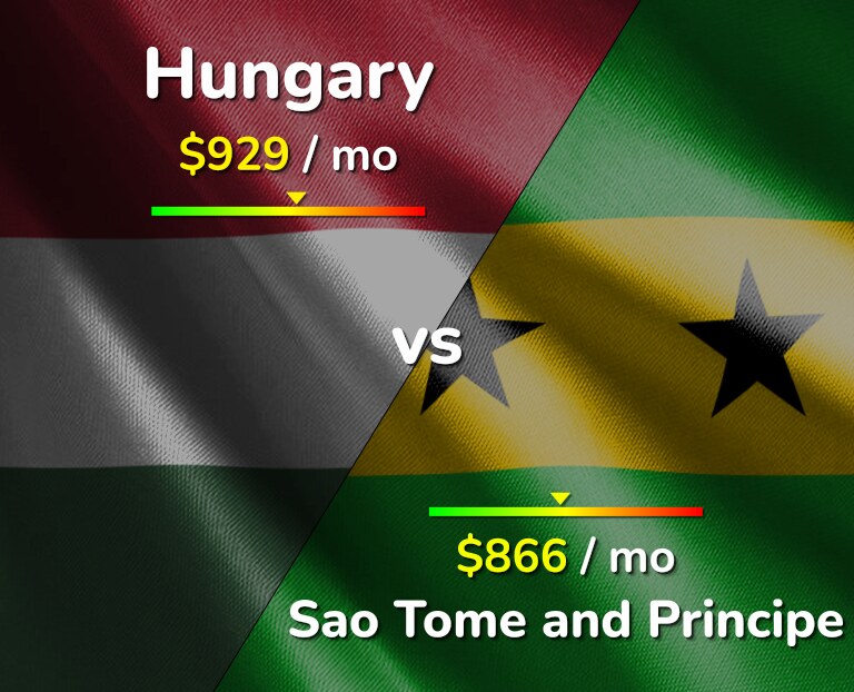 Cost of living in Hungary vs Sao Tome and Principe infographic
