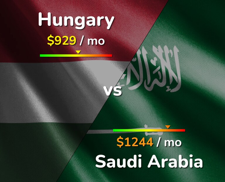 Cost of living in Hungary vs Saudi Arabia infographic