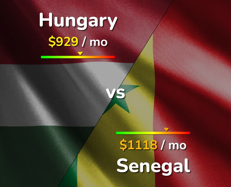 Cost of living in Hungary vs Senegal infographic