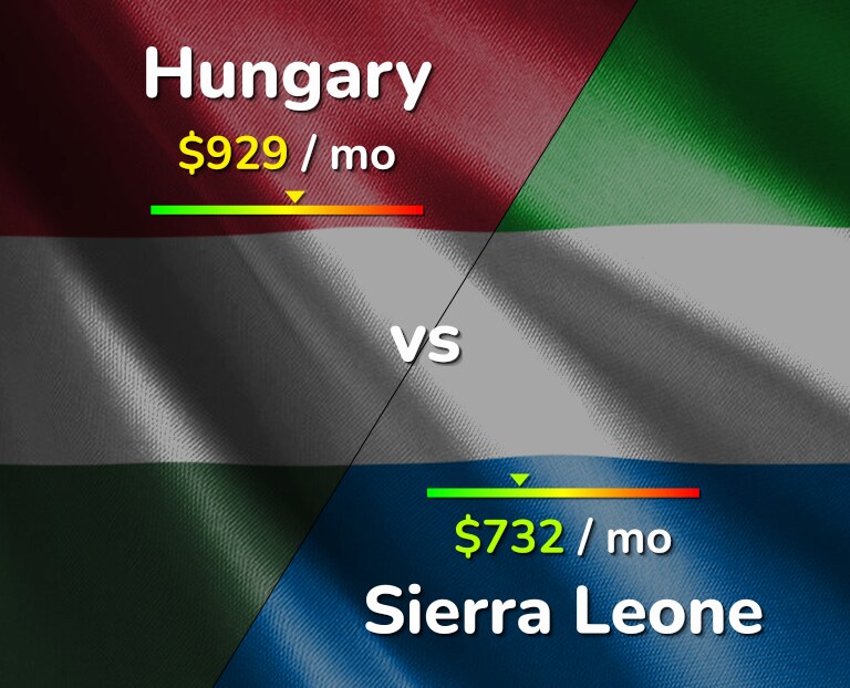 Cost of living in Hungary vs Sierra Leone infographic