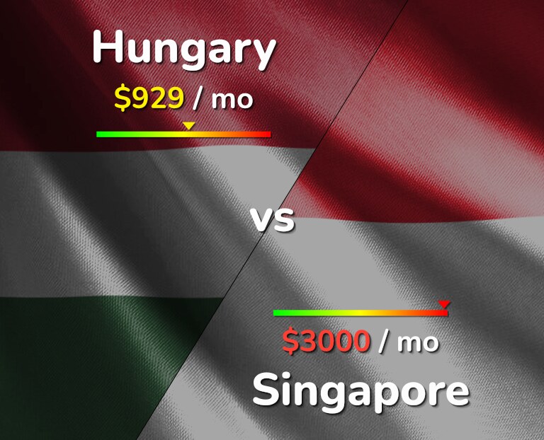 Cost of living in Hungary vs Singapore infographic