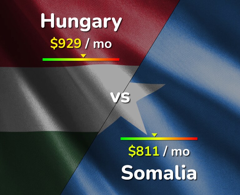 Cost of living in Hungary vs Somalia infographic