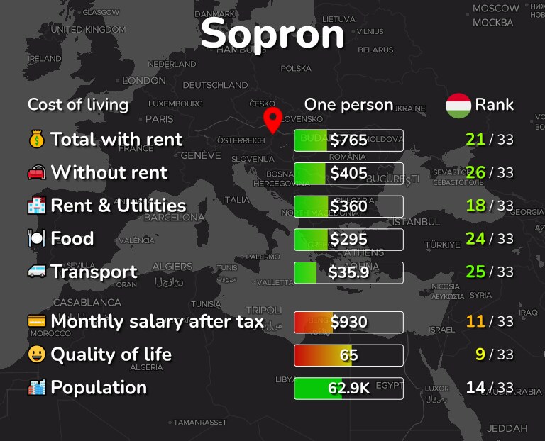 Cost of living in Sopron infographic