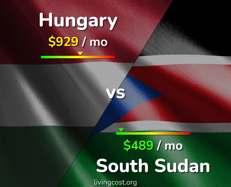 Cost of living in Hungary vs South Sudan infographic