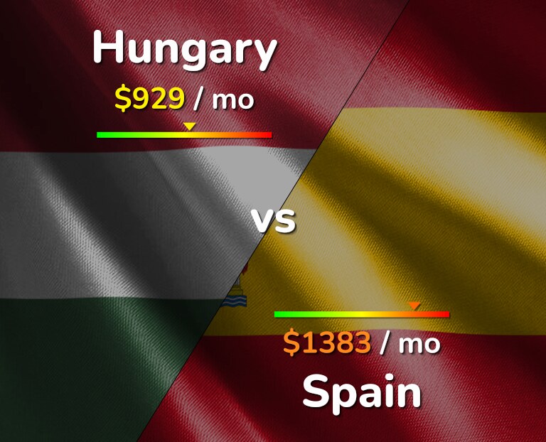 Cost of living in Hungary vs Spain infographic