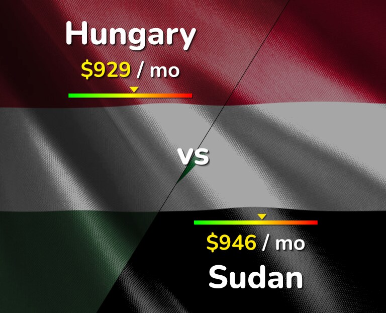 Cost of living in Hungary vs Sudan infographic