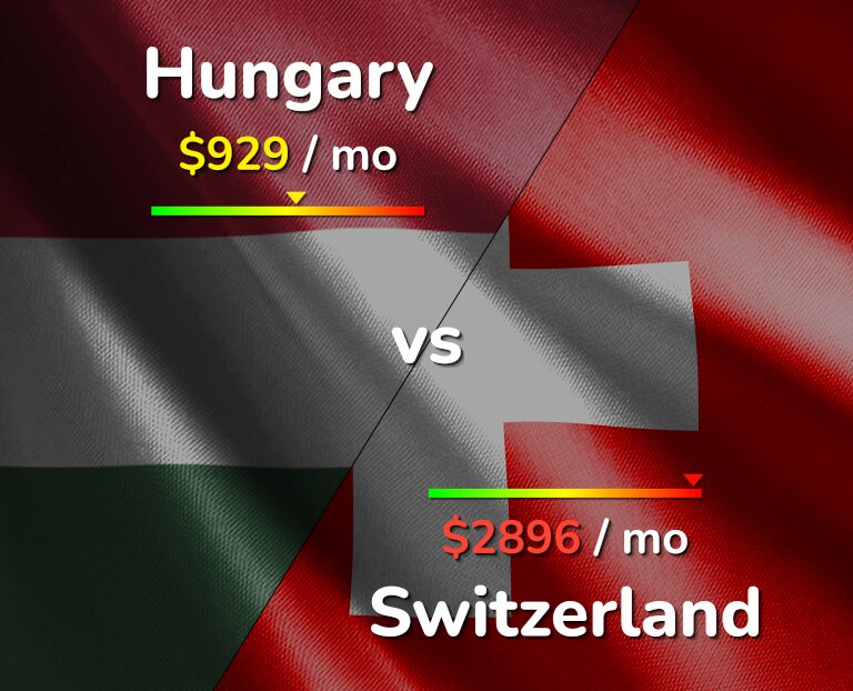 Cost of living in Hungary vs Switzerland infographic