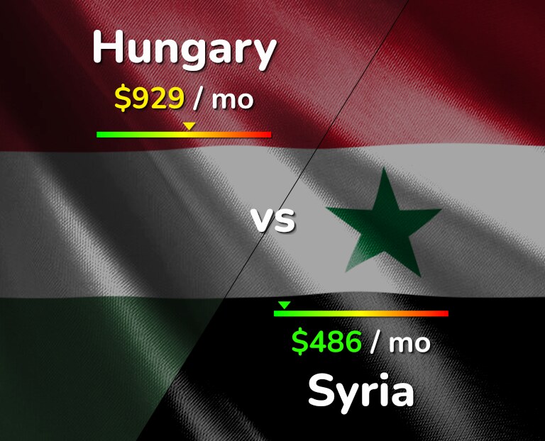 Cost of living in Hungary vs Syria infographic