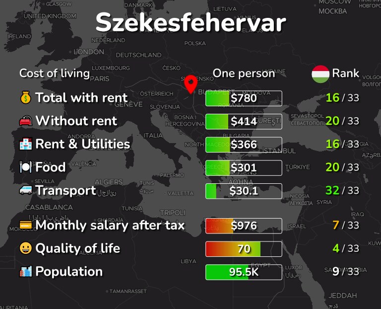 Cost of living in Szekesfehervar infographic