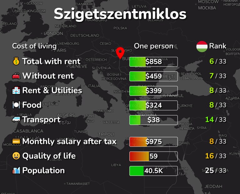 Cost of living in Szigetszentmiklos infographic